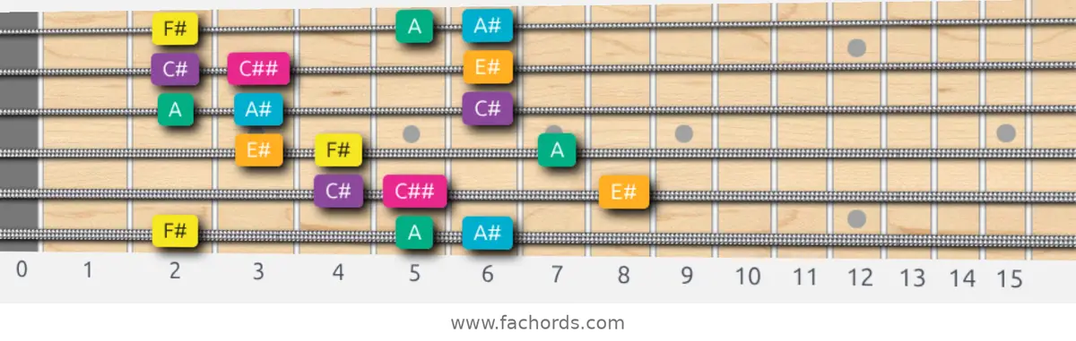 F# Augmented Scale scale guitar pattern - 3 notes per string — position 1