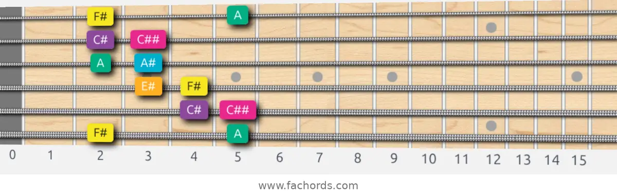 F# Augmented Scale scale guitar pattern - Box pattern — position 1