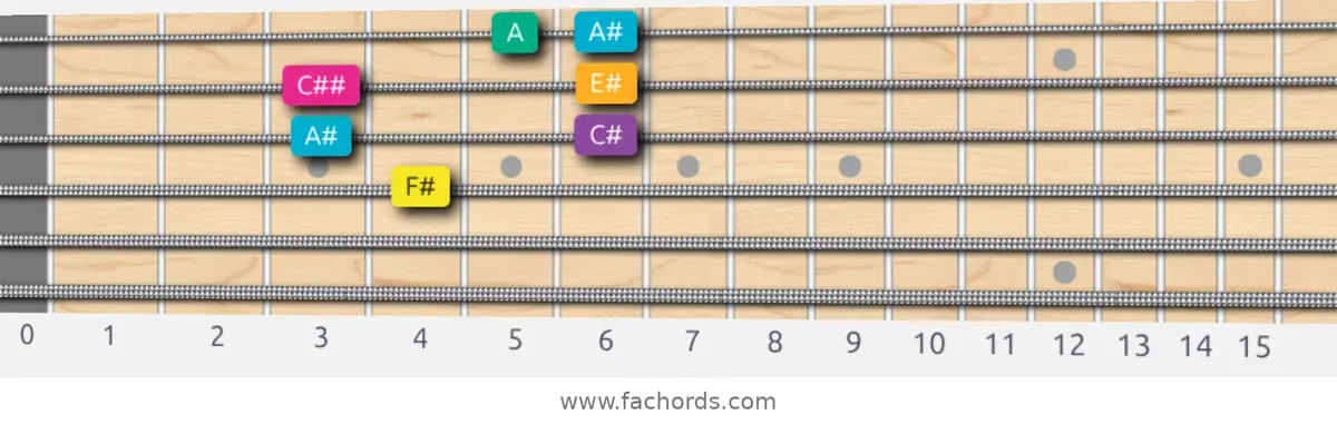 F# Augmented Scale scale guitar pattern - Box pattern — position 2