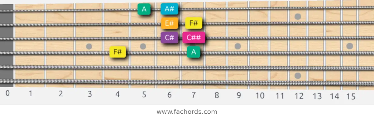 F# Augmented Scale scale guitar pattern - Box pattern — position 3