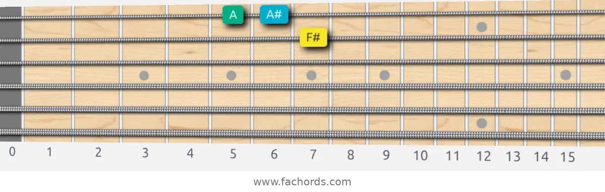 F# Augmented Scale scale guitar pattern - Box pattern — position 4