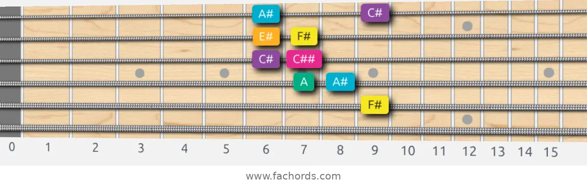 F# Augmented Scale scale guitar pattern - Box pattern — position 5