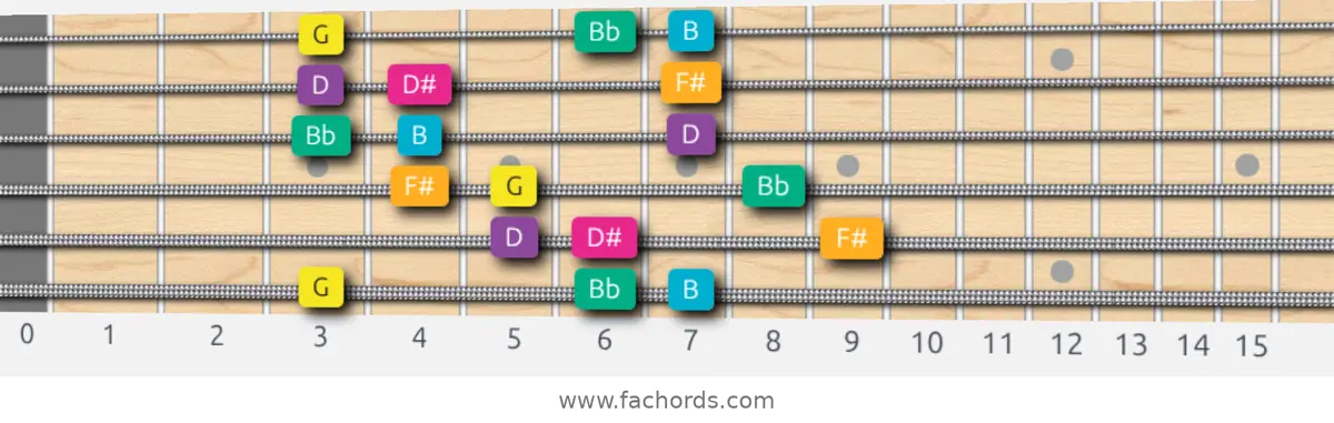 G Augmented Scale scale guitar pattern - 3 notes per string — position 1