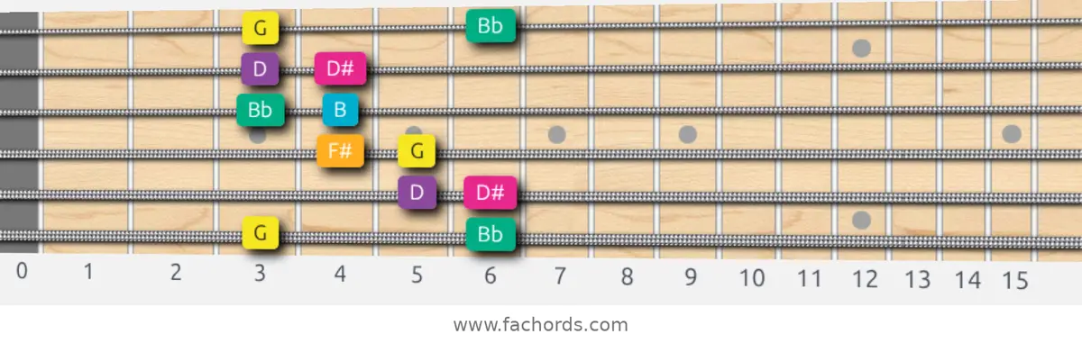 G Augmented Scale scale guitar pattern - Box pattern — position 1