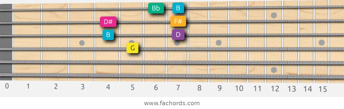 G Augmented Scale scale guitar pattern - Box pattern — position 2