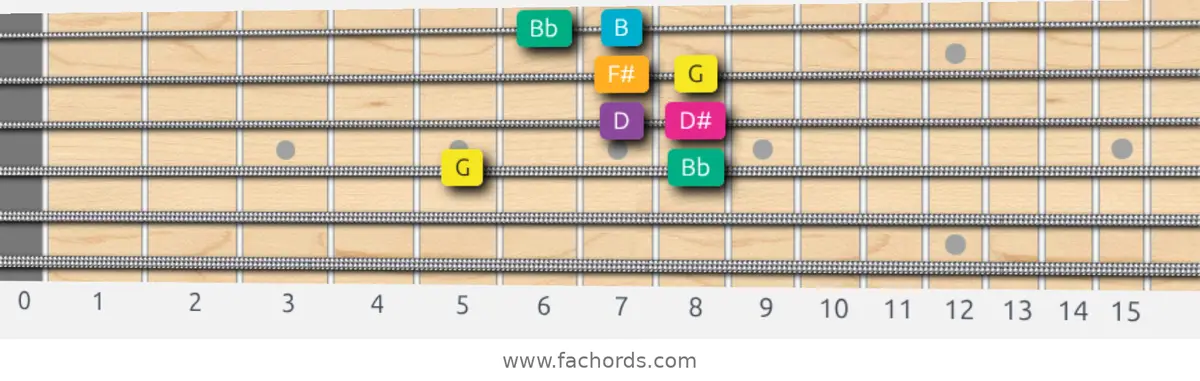 G Augmented Scale scale guitar pattern - Box pattern — position 3