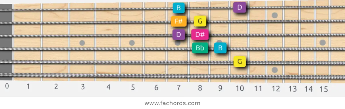 G Augmented Scale scale guitar pattern - Box pattern — position 5