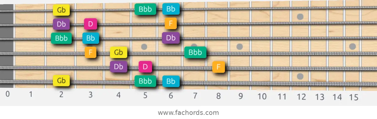 Gb Augmented Scale scale guitar pattern - 3 notes per string — position 1