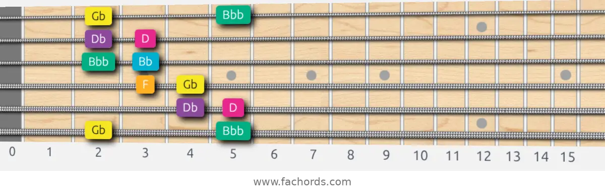 Gb Augmented Scale scale guitar pattern - Box pattern — position 1