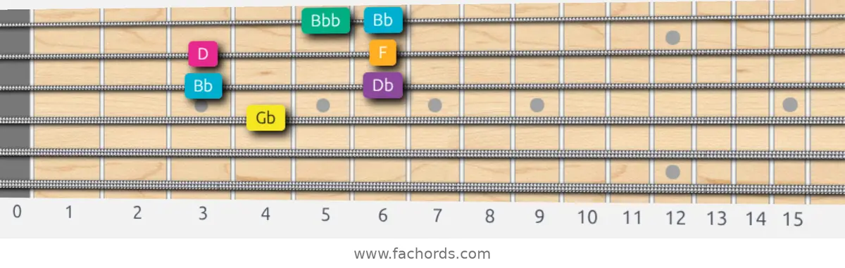 Gb Augmented Scale scale guitar pattern - Box pattern — position 2