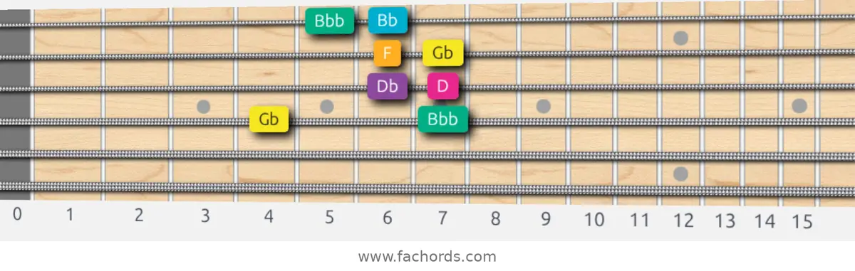 Gb Augmented Scale scale guitar pattern - Box pattern — position 3