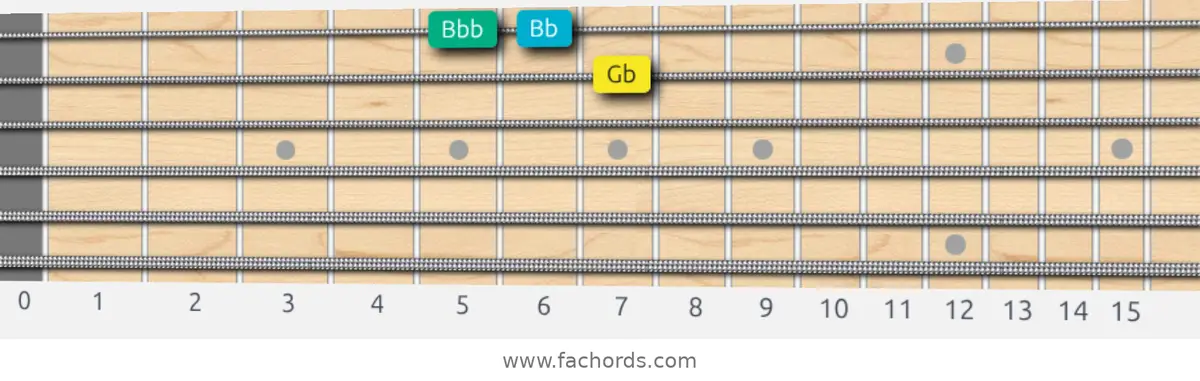 Gb Augmented Scale scale guitar pattern - Box pattern — position 4