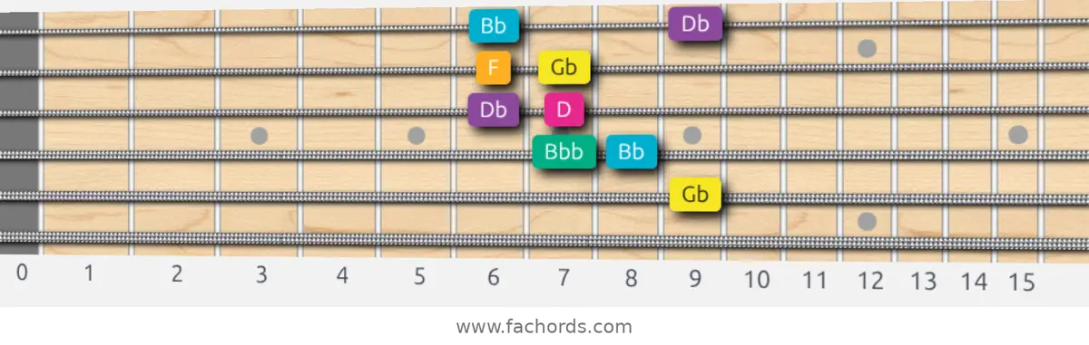 Gb Augmented Scale scale guitar pattern - Box pattern — position 5