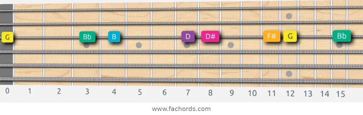 G Augmented Scale scale guitar pattern - On one string (G)