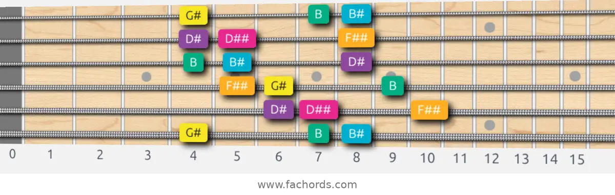 G# Augmented Scale scale guitar pattern - 3 notes per string — position 1
