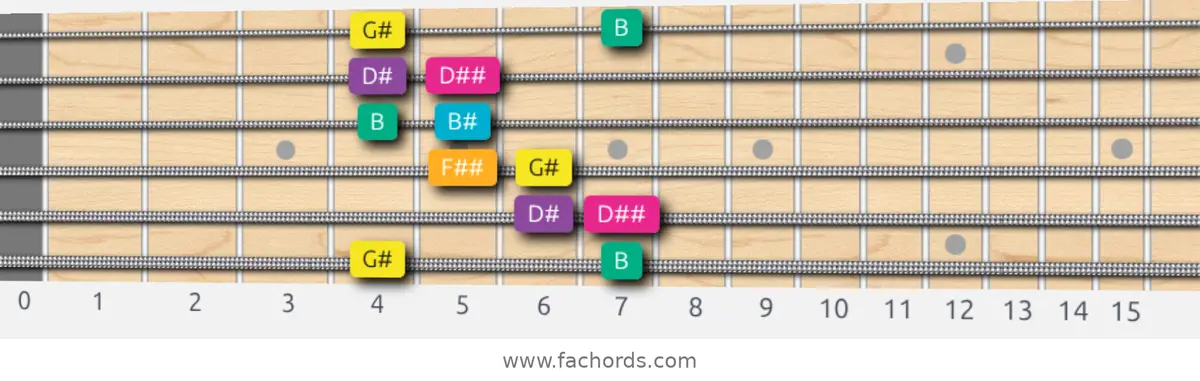 G# Augmented Scale scale guitar pattern - Box pattern — position 1