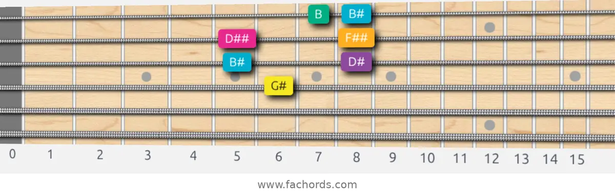 G# Augmented Scale scale guitar pattern - Box pattern — position 2