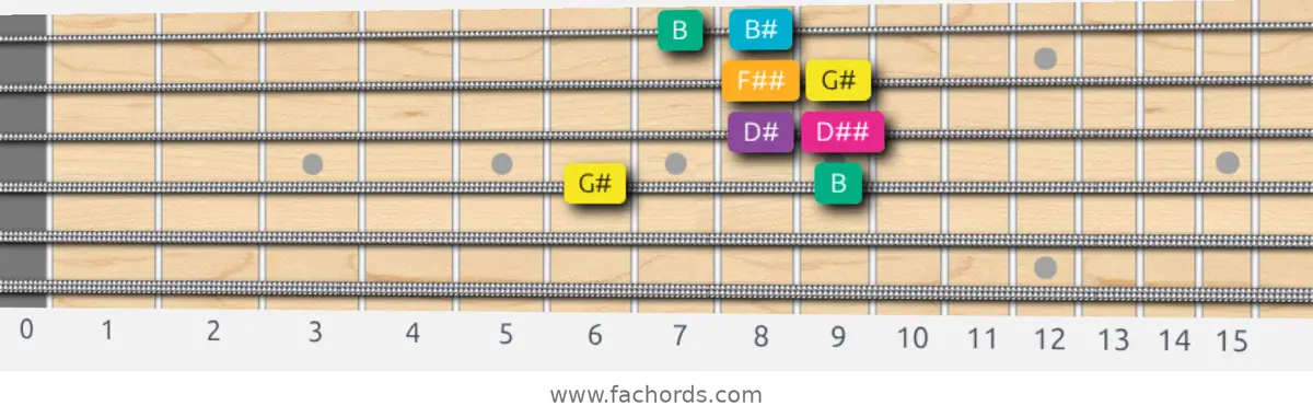 G# Augmented Scale scale guitar pattern - Box pattern — position 3