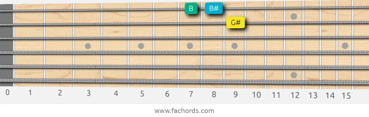 G# Augmented Scale scale guitar pattern - Box pattern — position 4