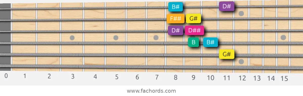 G# Augmented Scale scale guitar pattern - Box pattern — position 5