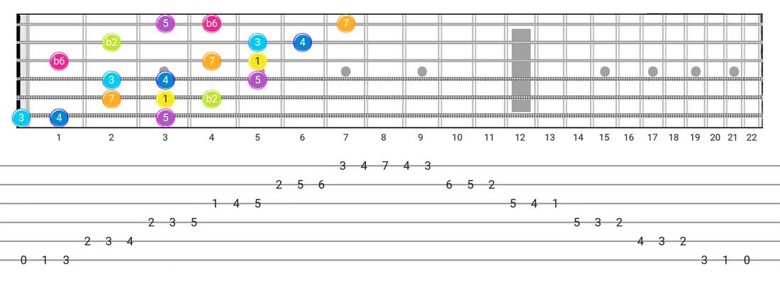 Bizantine guitar scale fretboard diagram - 3 Notes per String Pattern with intervals