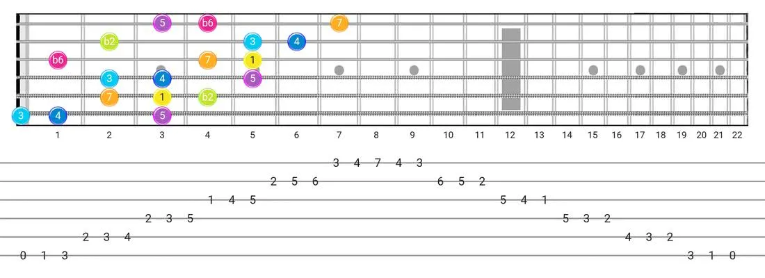 Bizantine guitar scale fretboard diagram - 3 Notes per String Pattern with intervals
