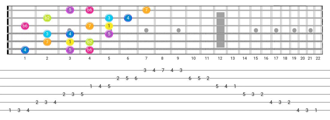Bizantine guitar scale diagram - 3 Notes per String Pattern with intervals