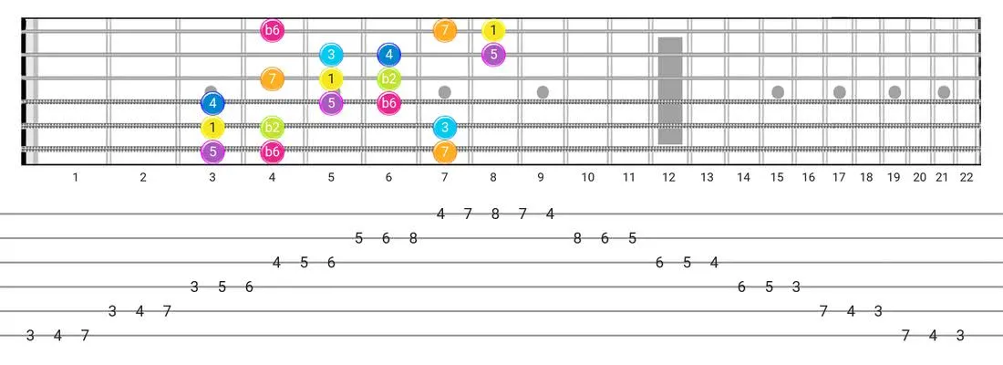 Guitar Tabs and diagras for the Bizantine scale - 3 Notes per String Pattern with intervals