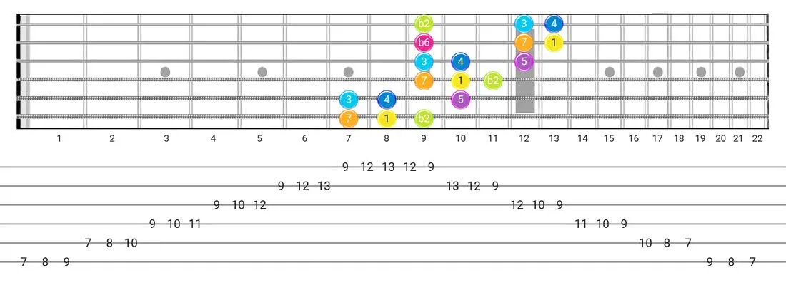 Guitar Tabs and diagras for the Bizantine scale - 3 Notes per String Pattern with intervals