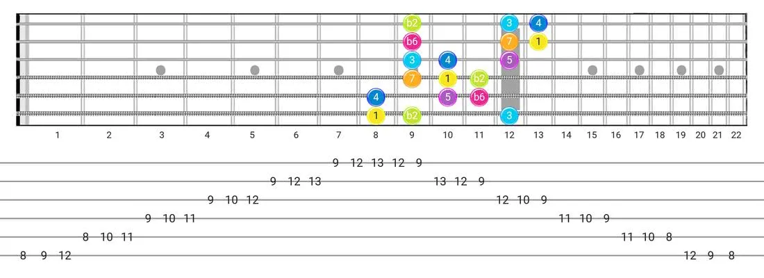 Bizantine guitar scale fretboard diagram - 3 Notes per String Pattern with intervals