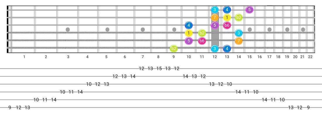 Fretboard diagram for the Bizantine scale - 3 Notes per String Pattern with intervals