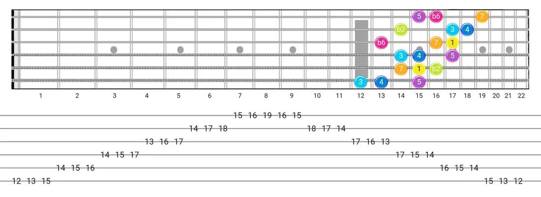 Bizantine guitar scale diagram - 3 Notes per String Pattern with intervals