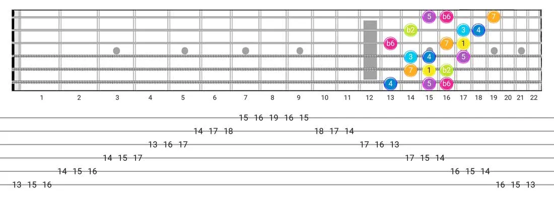 Bizantine guitar scale diagram - 3 Notes per String Pattern with intervals