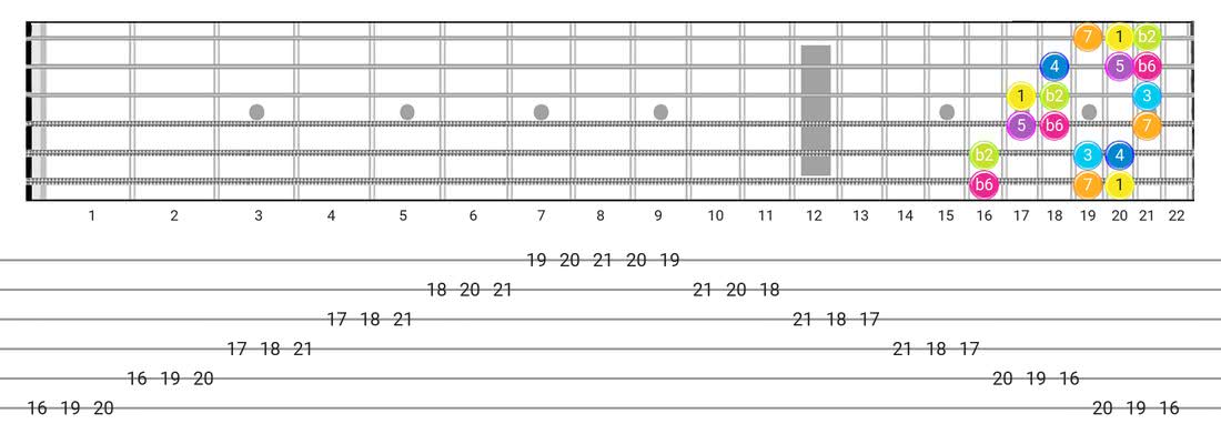 Bizantine guitar scale diagram - 3 Notes per String Pattern with intervals