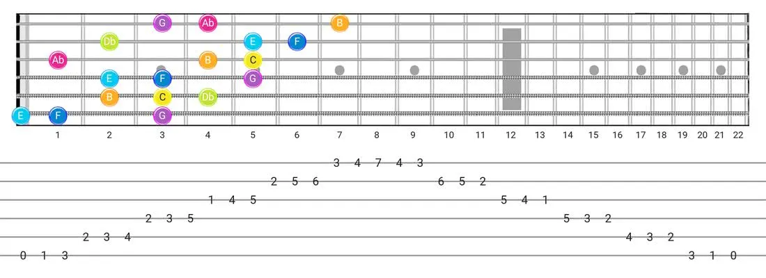 Bizantine guitar scale fretboard diagram - 3 Notes per String Pattern with note names