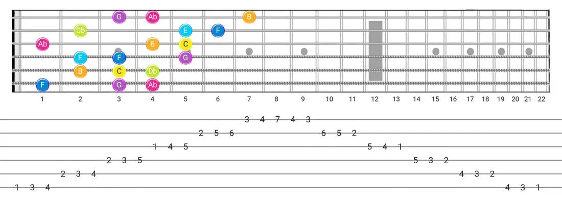 Bizantine guitar scale diagram - 3 Notes per String Pattern with note names