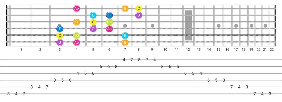 Guitar Tabs and diagras for the Bizantine scale - 3 Notes per String Pattern with note names