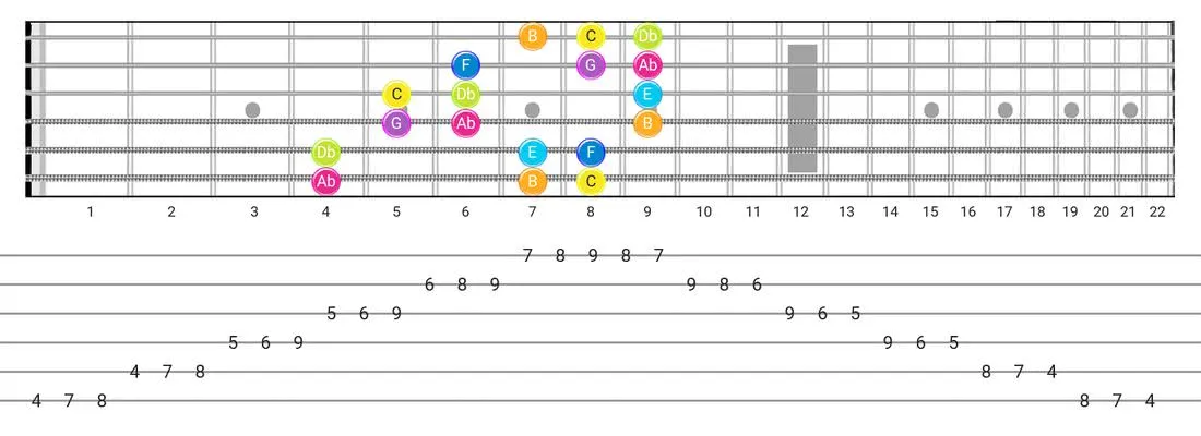 Bizantine guitar scale tabs - 3 Notes per String Pattern with note names