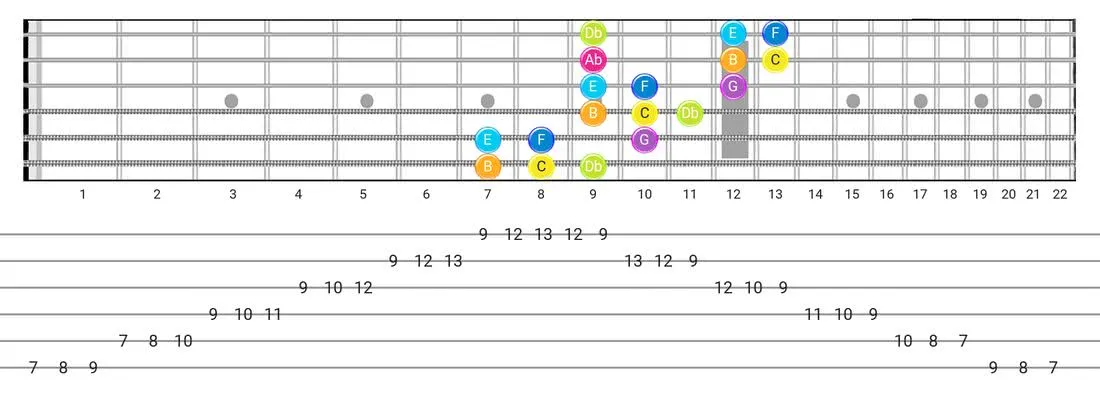 Guitar Tabs and diagras for the Bizantine scale - 3 Notes per String Pattern with note names