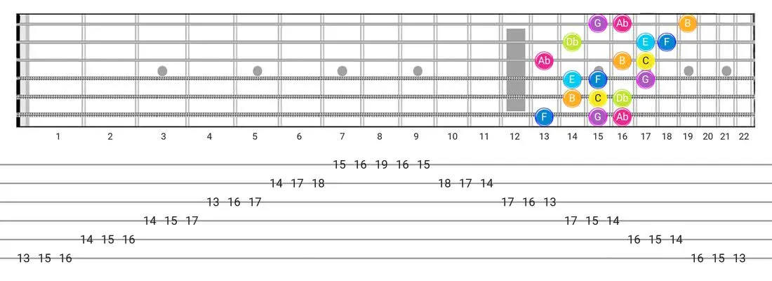 Bizantine guitar scale diagram - 3 Notes per String Pattern with note names