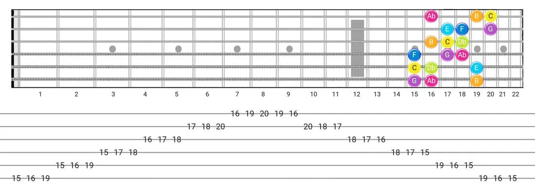 Fretboard diagram and tablature for the Bizantine scale - 3 Notes per String Pattern with note names