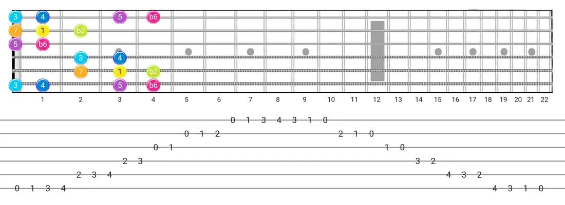 Fretboard diagram and tablature for the Bizantine scale - Box Pattern intervals