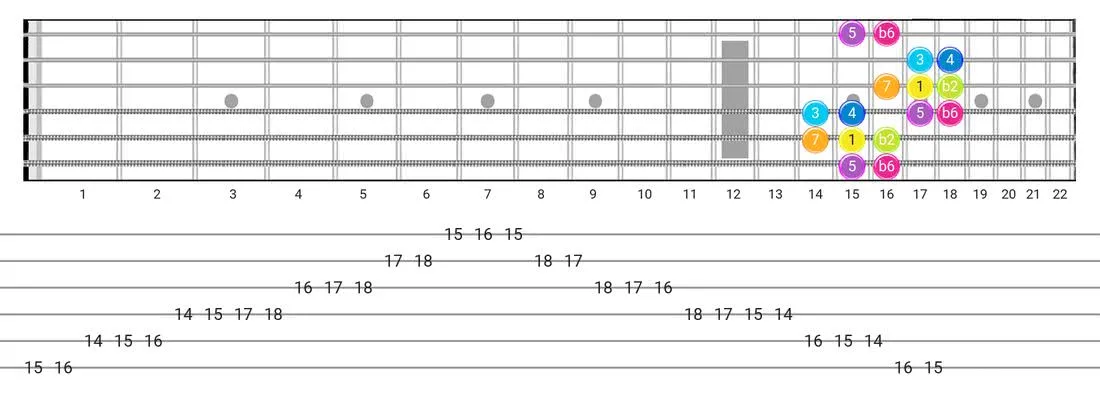 Bizantine guitar scale fretboard diagram - Box Pattern with intervals