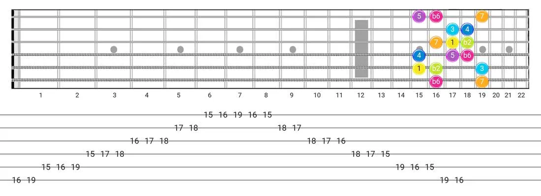 Fretboard diagram for the Bizantine scale - Box Pattern with intervals
