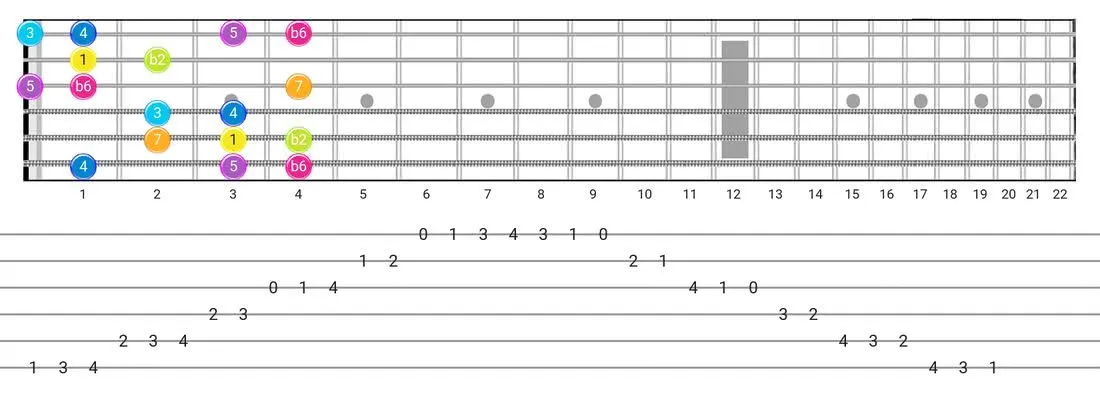 Fretboard diagram and tablature for the Bizantine scale - Box Pattern with intervals