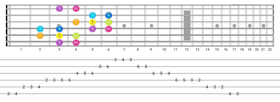 Fretboard diagram and tablature for the Bizantine scale - Box Pattern with intervals