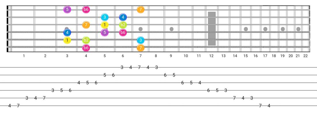 Bizantine guitar scale tabs - Box Pattern with intervals