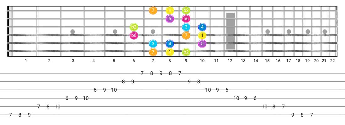 Guitar Tabs and diagras for the Bizantine scale - Box Pattern with intervals