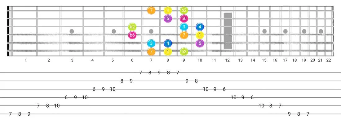 Guitar Tabs and diagras for the Bizantine scale - Box Pattern with intervals