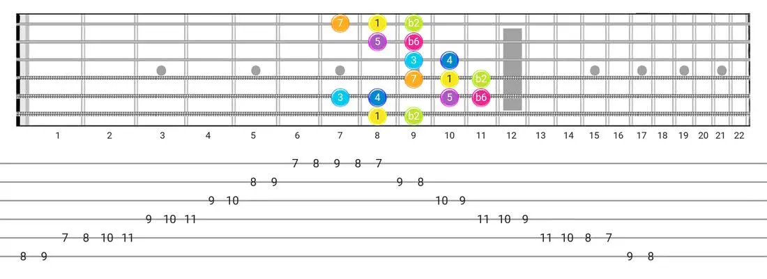 Fretboard diagram for the Bizantine scale - Box Pattern with intervals
